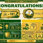 MPSU Climbs to Rank 181 in World University Ranking 2026