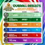THE CHAMPIONSHIP CROWN CHANGES HANDS || White Pythons reign as champions